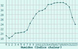 Courbe de l'humidex pour Corny-sur-Moselle (57)