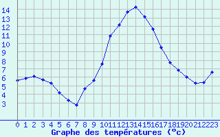 Courbe de tempratures pour Grasque (13)