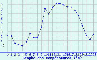 Courbe de tempratures pour Lamballe (22)