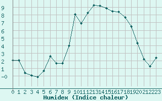 Courbe de l'humidex pour Lamballe (22)