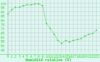 Courbe de l'humidit relative pour Saint-Quentin (02)