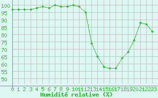 Courbe de l'humidit relative pour Herhet (Be)