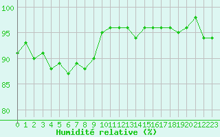Courbe de l'humidit relative pour Forceville (80)