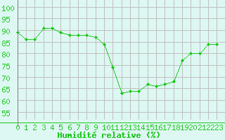Courbe de l'humidit relative pour Douzens (11)