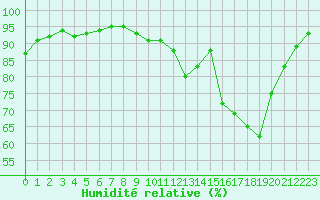Courbe de l'humidit relative pour Leign-les-Bois (86)