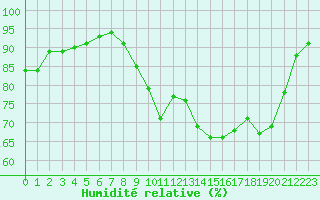 Courbe de l'humidit relative pour Saint-Yrieix-le-Djalat (19)
