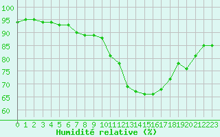 Courbe de l'humidit relative pour Pouzauges (85)