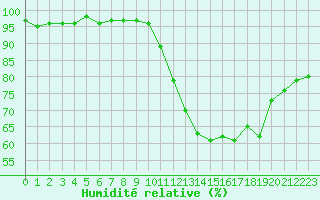 Courbe de l'humidit relative pour Bouligny (55)