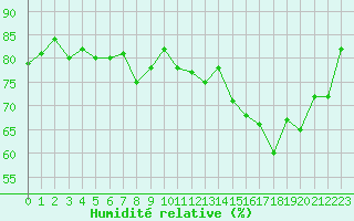 Courbe de l'humidit relative pour Selonnet - Chabanon (04)