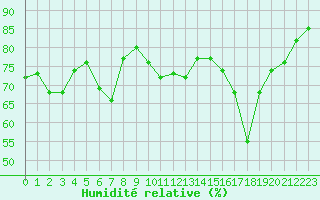 Courbe de l'humidit relative pour Avignon (84)