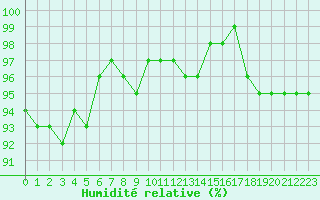 Courbe de l'humidit relative pour Valleroy (54)