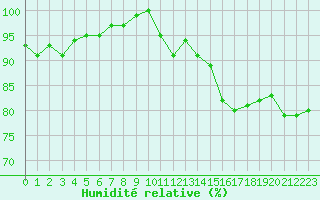 Courbe de l'humidit relative pour Cap Ferret (33)