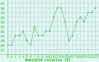 Courbe de l'humidit relative pour Bridel (Lu)