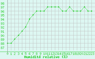 Courbe de l'humidit relative pour Corsept (44)