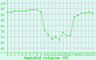 Courbe de l'humidit relative pour El Mallol (Esp)