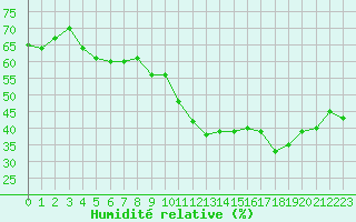 Courbe de l'humidit relative pour Saint-Mdard-d'Aunis (17)