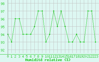 Courbe de l'humidit relative pour Verneuil (78)