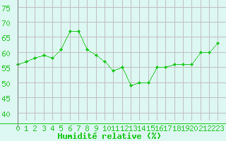 Courbe de l'humidit relative pour Ste (34)