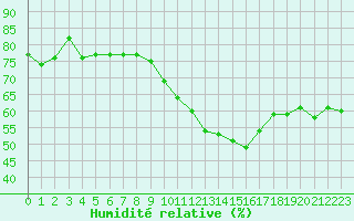 Courbe de l'humidit relative pour Saint-Auban (04)