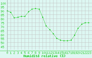 Courbe de l'humidit relative pour Blois (41)