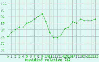 Courbe de l'humidit relative pour Corsept (44)