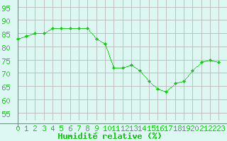 Courbe de l'humidit relative pour Cap Ferret (33)