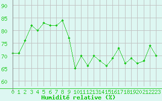 Courbe de l'humidit relative pour Alistro (2B)