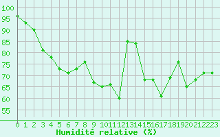 Courbe de l'humidit relative pour Ile de Groix (56)