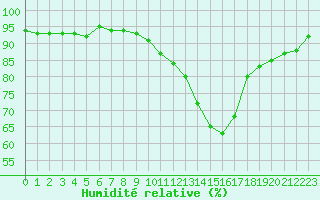 Courbe de l'humidit relative pour Amiens - Dury (80)
