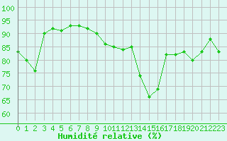 Courbe de l'humidit relative pour Saint-Etienne (42)