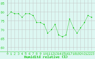 Courbe de l'humidit relative pour Le Talut - Belle-Ile (56)