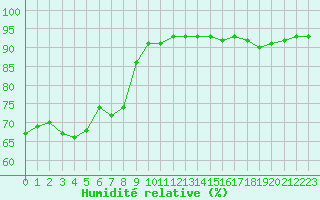 Courbe de l'humidit relative pour Pointe de Socoa (64)