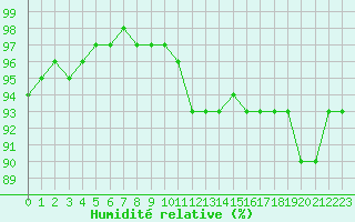 Courbe de l'humidit relative pour Le Talut - Belle-Ile (56)