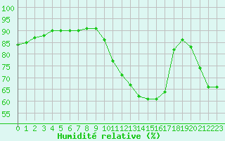 Courbe de l'humidit relative pour Castellbell i el Vilar (Esp)