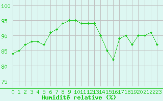 Courbe de l'humidit relative pour Paris - Montsouris (75)
