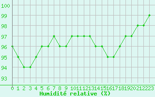 Courbe de l'humidit relative pour Strasbourg (67)