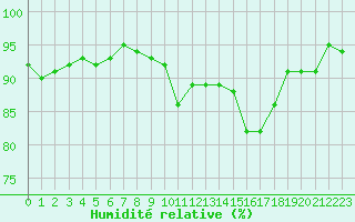 Courbe de l'humidit relative pour Mouilleron-le-Captif (85)