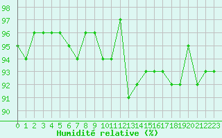 Courbe de l'humidit relative pour Brigueuil (16)