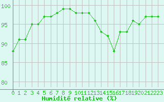 Courbe de l'humidit relative pour Chamonix-Mont-Blanc (74)