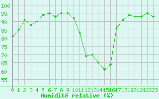 Courbe de l'humidit relative pour Strasbourg (67)