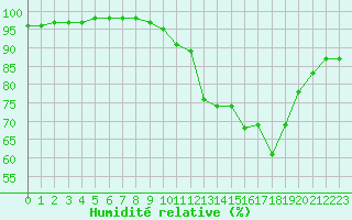 Courbe de l'humidit relative pour Saint-Georges-sur-Cher (41)