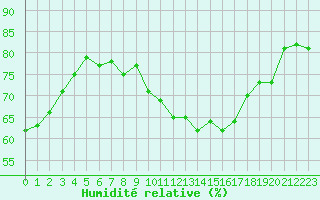 Courbe de l'humidit relative pour Le Bourget (93)