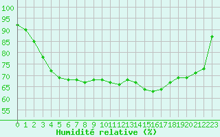 Courbe de l'humidit relative pour Landivisiau (29)