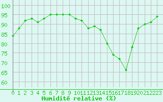Courbe de l'humidit relative pour Brive-Souillac (19)