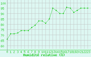 Courbe de l'humidit relative pour Trappes (78)