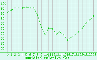 Courbe de l'humidit relative pour Blois (41)