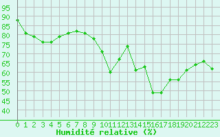 Courbe de l'humidit relative pour La Rochelle - Le Bout Blanc (17)