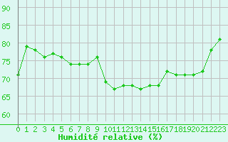 Courbe de l'humidit relative pour San Casciano di Cascina (It)