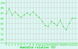 Courbe de l'humidit relative pour Ploumanac'h (22)