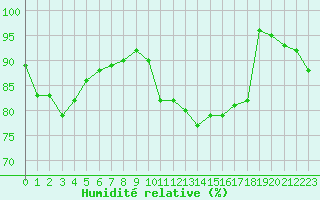 Courbe de l'humidit relative pour Nantes (44)